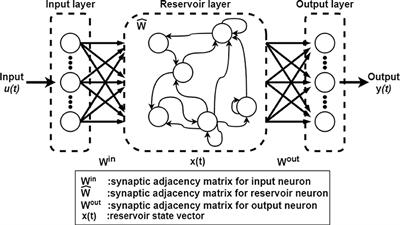 Multi-scale dynamics by adjusting the leaking rate to enhance the performance of deep echo state networks